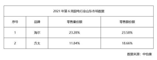再添3城！海爾智家廚電13個(gè)城市銷量第一