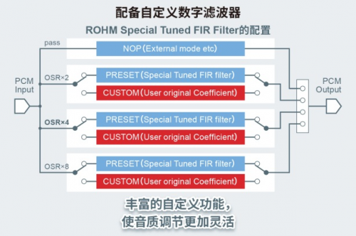 ROHM首個(gè)高端系列“MUS-IC”中的DAC芯片開(kāi)始全面銷售