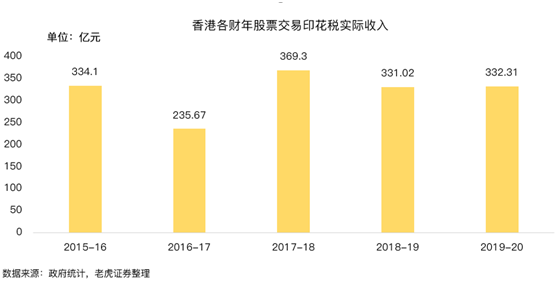 老虎證券：提高印花稅稅率，對(duì)港股潛在影響有多大？