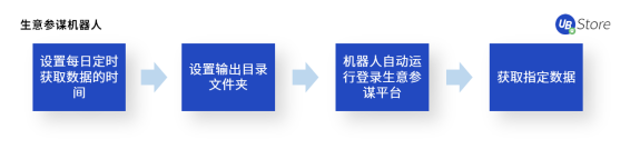 UB Store揭秘：如何應(yīng)用RPA，快速超越你的電商對手？