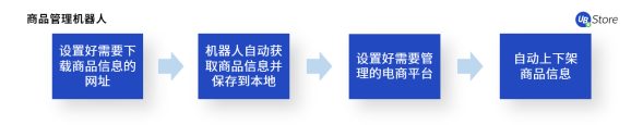 UB Store揭秘：如何應(yīng)用RPA，快速超越你的電商對手？