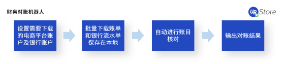 UB Store揭秘：如何應(yīng)用RPA，快速超越你的電商對手？