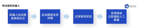 UB Store揭秘：如何應(yīng)用RPA，快速超越你的電商對手？