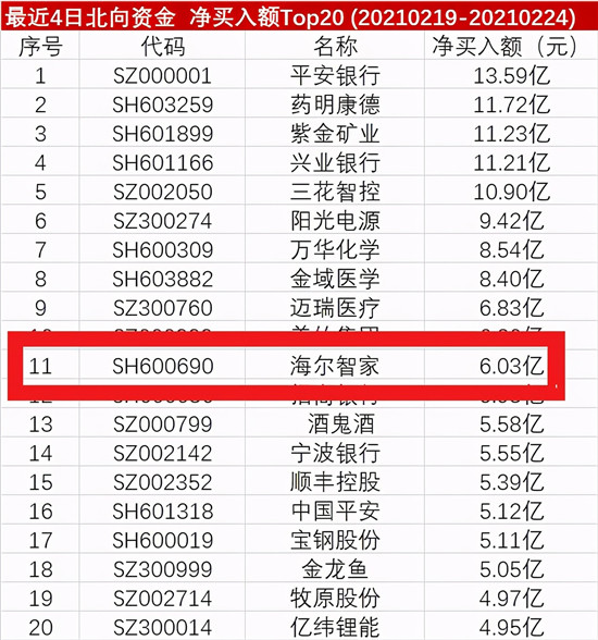 北上資金看好海爾智家！凈買入排名Top11，4日增持近2400萬股