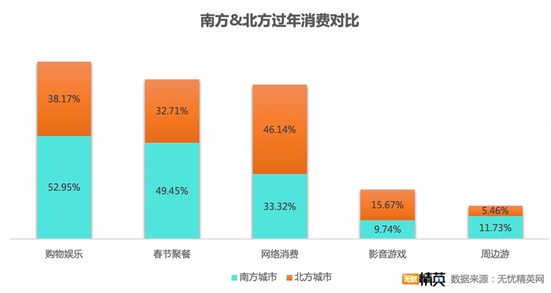 無憂精英網(wǎng)發(fā)布春節(jié)消費調(diào)查——“宅”生活沒少花錢，原地過年消費更高