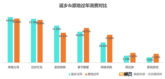 無憂精英網(wǎng)發(fā)布春節(jié)消費調(diào)查——“宅”生活沒少花錢，原地過年消費更高