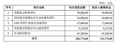 利亞德集團深耕智能顯示行業(yè)，Micro LED量產(chǎn)推動行業(yè)迅速發(fā)展
