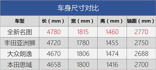 北京現(xiàn)代誠意滿滿，全新名圖更優(yōu)秀更出色！