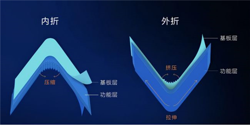 華為折疊屏新機(jī)為何轉(zhuǎn)向了三星的內(nèi)折方案？