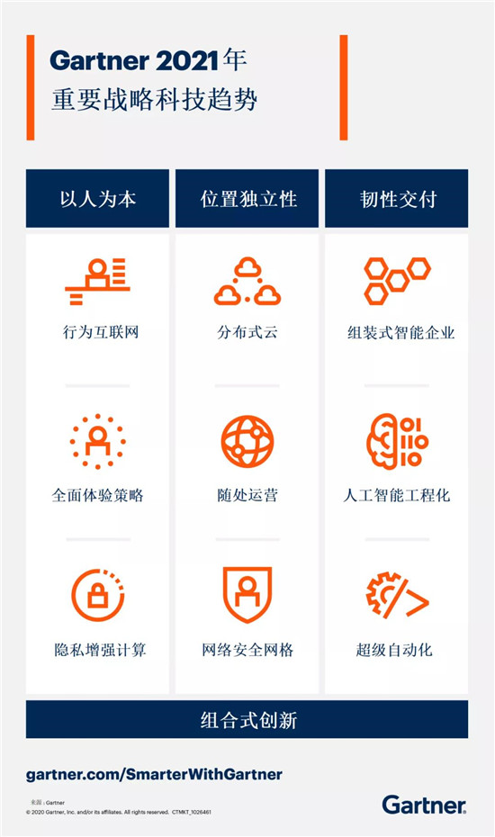 Gartner2021科技趨勢(shì)：開啟智能決策的春天？