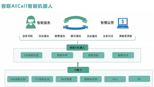 智能不止聯(lián)絡(luò)，容聯(lián)助力銀行以服務(wù)創(chuàng)造價值