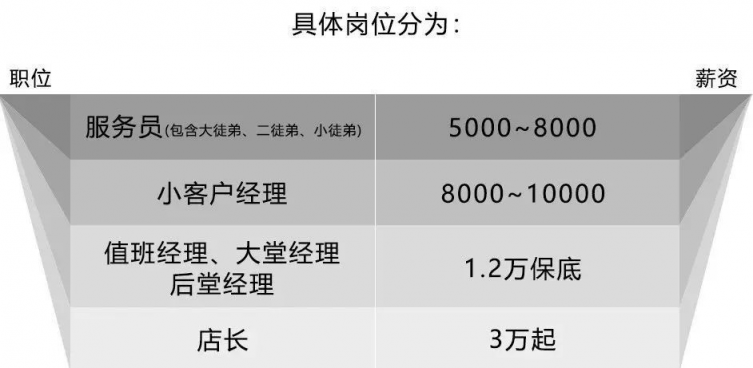 海底撈招人啦！行業(yè)平均1.7倍薪資，青團社喊你來兼職~