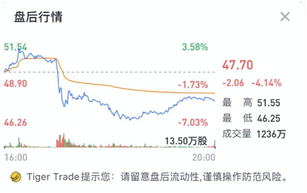 老虎證券：毛利率雙位數(shù)增長后仍跌4%，“蔚來”的故事如何繼續(xù)？