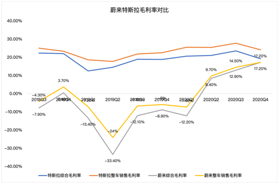 老虎證券：毛利率雙位數(shù)增長后仍跌4%，“蔚來”的故事如何繼續(xù)？