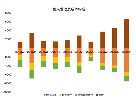 老虎證券：毛利率雙位數(shù)增長后仍跌4%，“蔚來”的故事如何繼續(xù)？