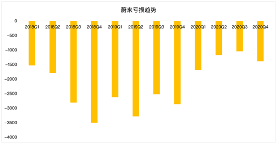 老虎證券：毛利率雙位數(shù)增長后仍跌4%，“蔚來”的故事如何繼續(xù)？