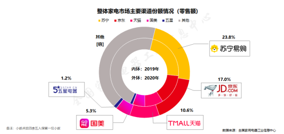 全國家電以舊換新重啟，蘇寧推“免費拖舊送新，可省千元”服務(wù)包