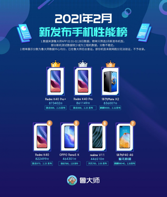 魯大師2月新機性能榜：Redmi K40 Pro+領(lǐng)先友商？