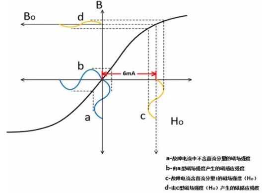 高性能B型漏電流檢測方案在電動汽車充電保護中的應用—IC-CPD篇