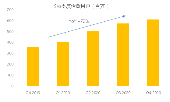 老虎證券：東南亞小騰訊Sea盤前股漲超7%，Q4不及預(yù)期