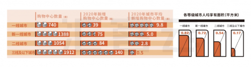 購物中心四個(gè)現(xiàn)象六大機(jī)會(huì)點(diǎn) 