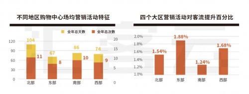 購物中心四個(gè)現(xiàn)象六大機(jī)會(huì)點(diǎn) 