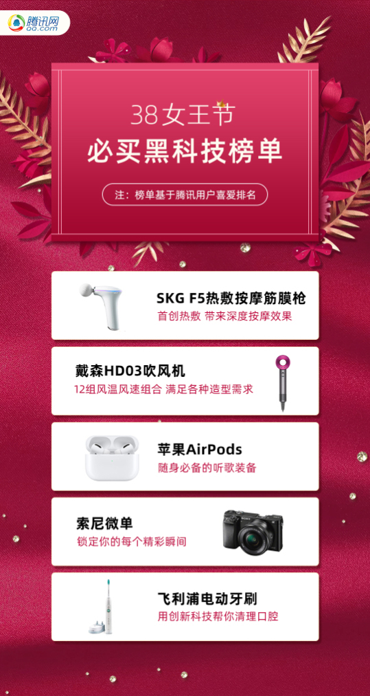 “她時(shí)代”健康消費(fèi)來臨，SKG引領(lǐng)騰訊38女王節(jié)榜單