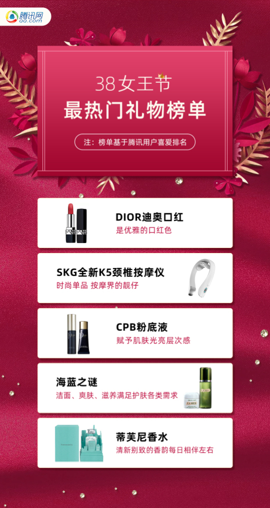 “她時(shí)代”健康消費(fèi)來臨，SKG引領(lǐng)騰訊38女王節(jié)榜單