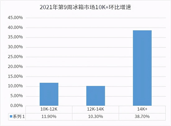 健康第一！海爾冰箱賣健康份額41.9%