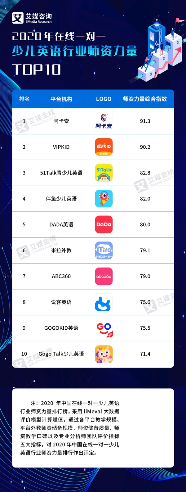 艾媒咨詢(xún)發(fā)布2020在線(xiàn)英語(yǔ)師資力量TOP榜 阿卡索排名第一