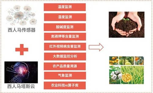 西人馬成為聯(lián)通物聯(lián)網(wǎng)公司智慧農(nóng)業(yè)、智慧城市和數(shù)據(jù)采集創(chuàng)新業(yè)務(wù)合作伙伴