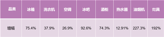 冰洗增幅第一！卡薩帝場(chǎng)景拉動(dòng)夯實(shí)行業(yè)地位