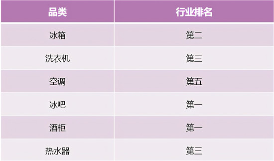 冰洗增幅第一！卡薩帝場(chǎng)景拉動(dòng)夯實(shí)行業(yè)地位