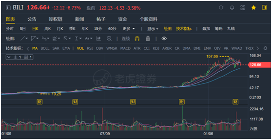 老虎證券ESOP：千億市值“小破站”bilibili返港吸金，將是誰的盛宴？