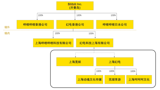 老虎證券ESOP：千億市值“小破站”bilibili返港吸金，將是誰的盛宴？
