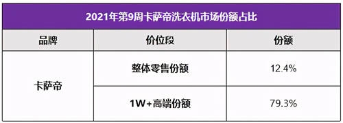 卡薩帝洗衣機(jī)：站住行業(yè)第一，沖刺行業(yè)第二