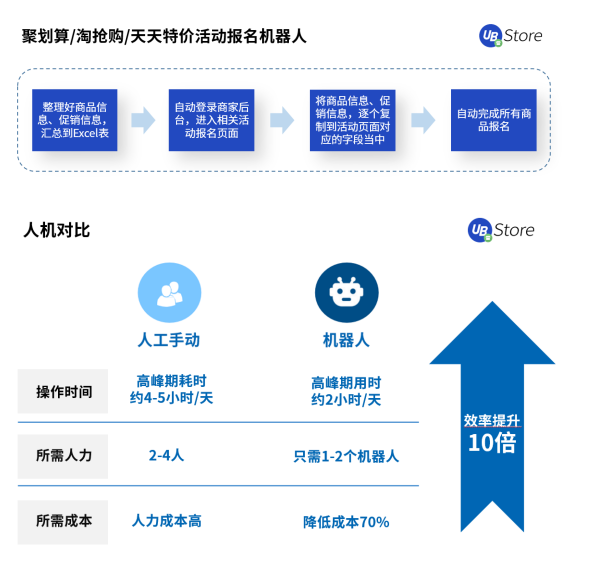 2021電商新趨勢，應(yīng)用RPA降本增效丨UB Store破解電商企業(yè)發(fā)展困局