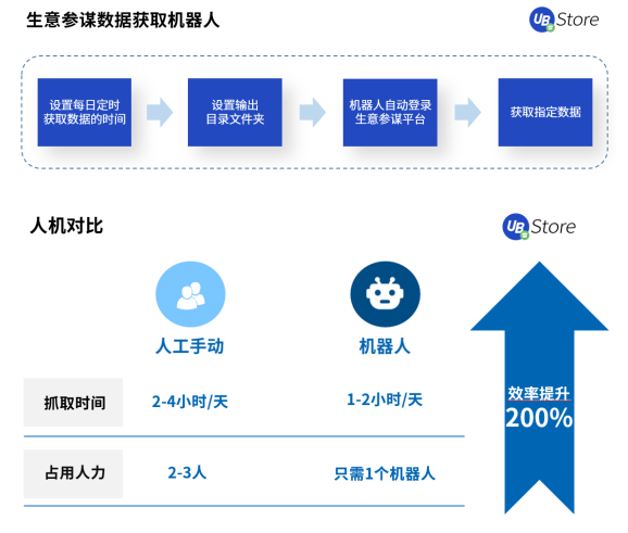 2021電商新趨勢，應(yīng)用RPA降本增效丨UB Store破解電商企業(yè)發(fā)展困局