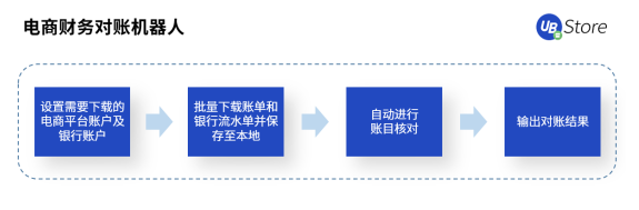 2021電商新趨勢，應(yīng)用RPA降本增效丨UB Store破解電商企業(yè)發(fā)展困局