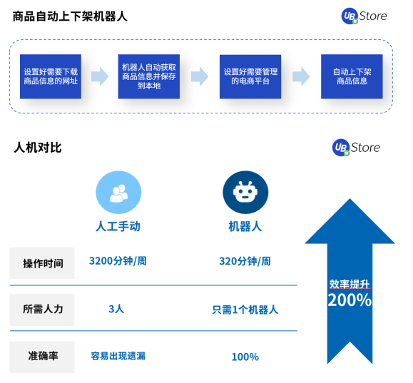 2021電商新趨勢，應(yīng)用RPA降本增效丨UB Store破解電商企業(yè)發(fā)展困局
