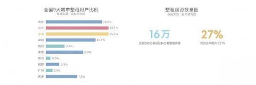 自如以品質(zhì)為依托 為租客打造理想之家