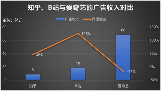 老虎證券：知乎赴美IPO，2020營收翻倍、平均月活7570萬