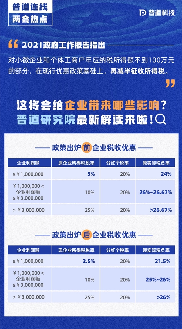 兩會速遞丨小規(guī)模納稅人增值稅月銷售額起征點(diǎn)提高至15萬元