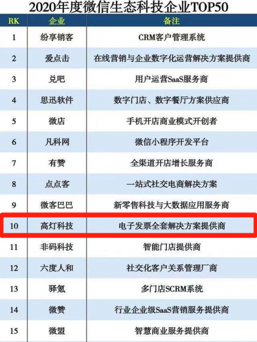 高燈科技躋身微信生態(tài)科技企業(yè)TOP10，賦能財(cái)稅行業(yè)數(shù)字化轉(zhuǎn)型