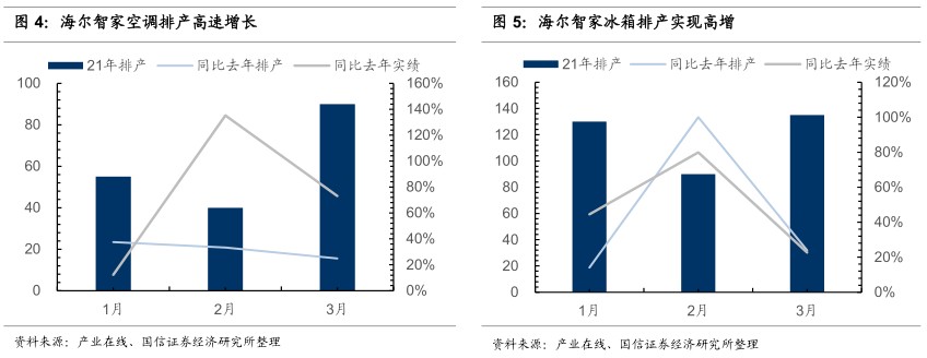 國信證券首予海爾智家“買入”評級：回購改善治理，盈利穩(wěn)步改善
