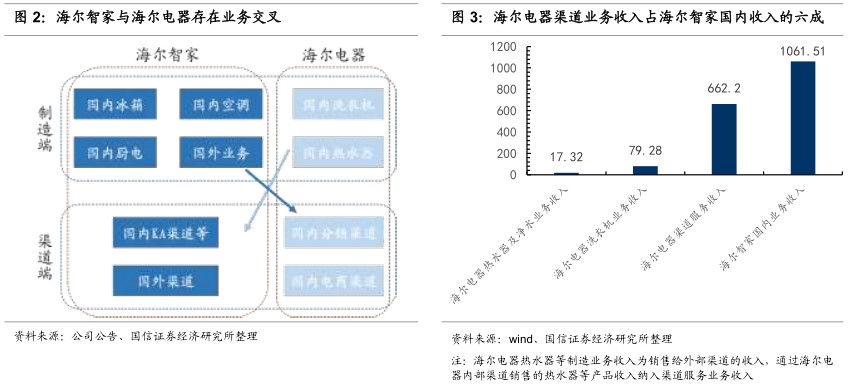 國信證券首予海爾智家“買入”評級：回購改善治理，盈利穩(wěn)步改善