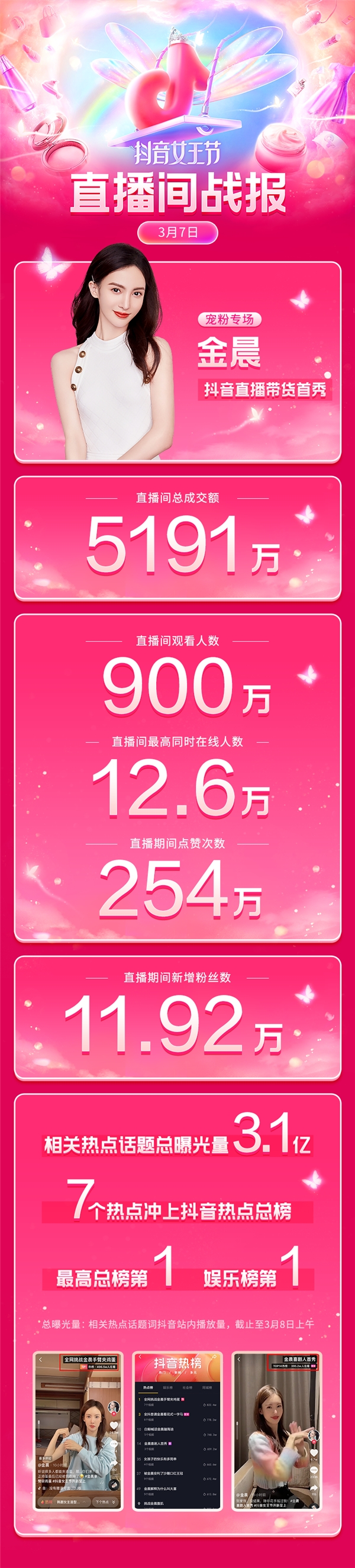 金晨現(xiàn)身“抖音女王節(jié)”開啟帶貨首秀，5小時銷售額達(dá)5191萬