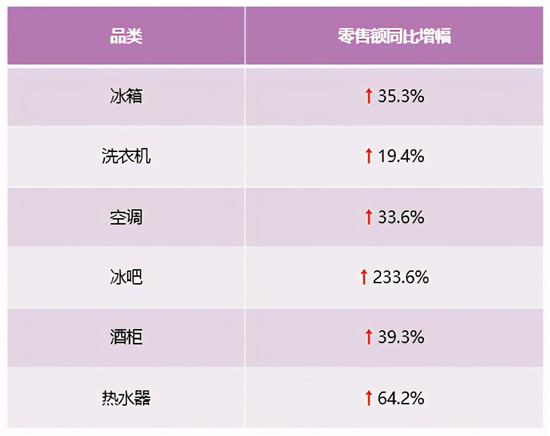 零售額、排名雙提升！中怡康：卡薩帝放大場(chǎng)景優(yōu)勢(shì)繼續(xù)領(lǐng)漲