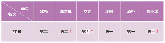零售額、排名雙提升！中怡康：卡薩帝放大場(chǎng)景優(yōu)勢(shì)繼續(xù)領(lǐng)漲