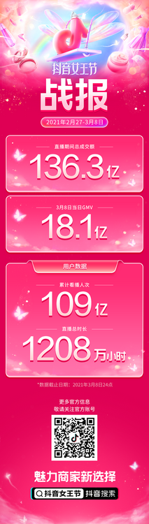 GMV突破136億，抖音女王節(jié)圓滿收官